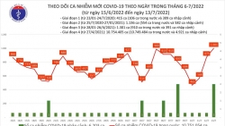 Ngày 13/7, ca COVID-19 vượt mốc 1.000