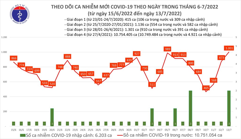 Ngày 13/7, ca COVID-19 vượt mốc 1.000