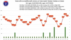 Ngày 14/7, cả nước có 932 ca COVID-19 mới