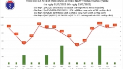 Ngày 15/7, cả nước ghi nhận 957 ca mắc COVID-19