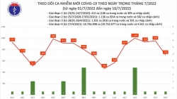 ngay 167 ca nuoc ghi nhan 705 ca mac covid 19