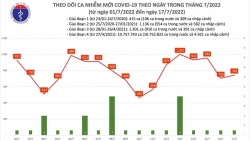 ngay 177 ca nuoc ghi nhan 745 ca mac covid 19