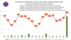 ngay 197 ca mac moi covid 19 tang vot 1085