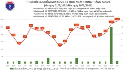 Ngày 20/7, ca COVID-19 mới tiếp tục tăng với 1.161 F0