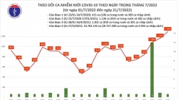 Ngày 21/7, cả nước ghi nhận 1292 ca mắc COVID-19