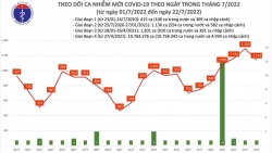 ngay 227 ca nuoc ghi nhan 1142 ca mac covid 19