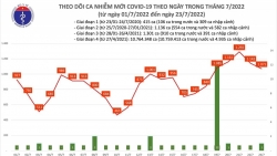 Ngày 23/7, cả nước ghi nhận 1071 ca mắc COVID-19