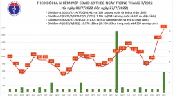 Ngày 27/7, ca COVID-19 tăng vọt lên 1.761