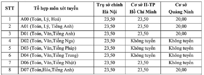 23,5 điểm mới đủ điều kiện nộp hồ sơ vào trường Đại học Ngoại thương