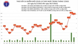 Ngày 28/7, cả nước có gần 1.700 ca COVID-19