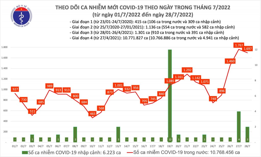 Ngày 28/7, cả nước có gần 1.700 ca COVID-19