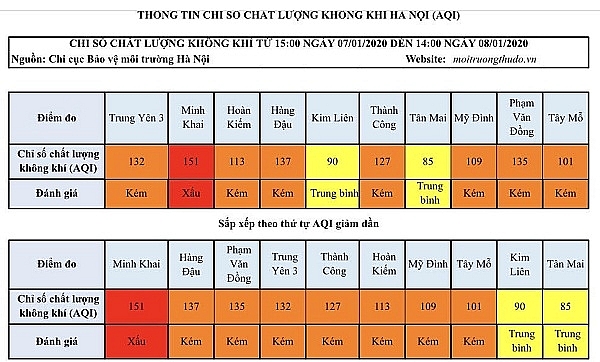 chat luong khong khi ha noi van o muc thap