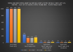 ket qua sau 7 ngay thi diem xu ly mui tai bai rac nam son bang cong nghe nhat ban