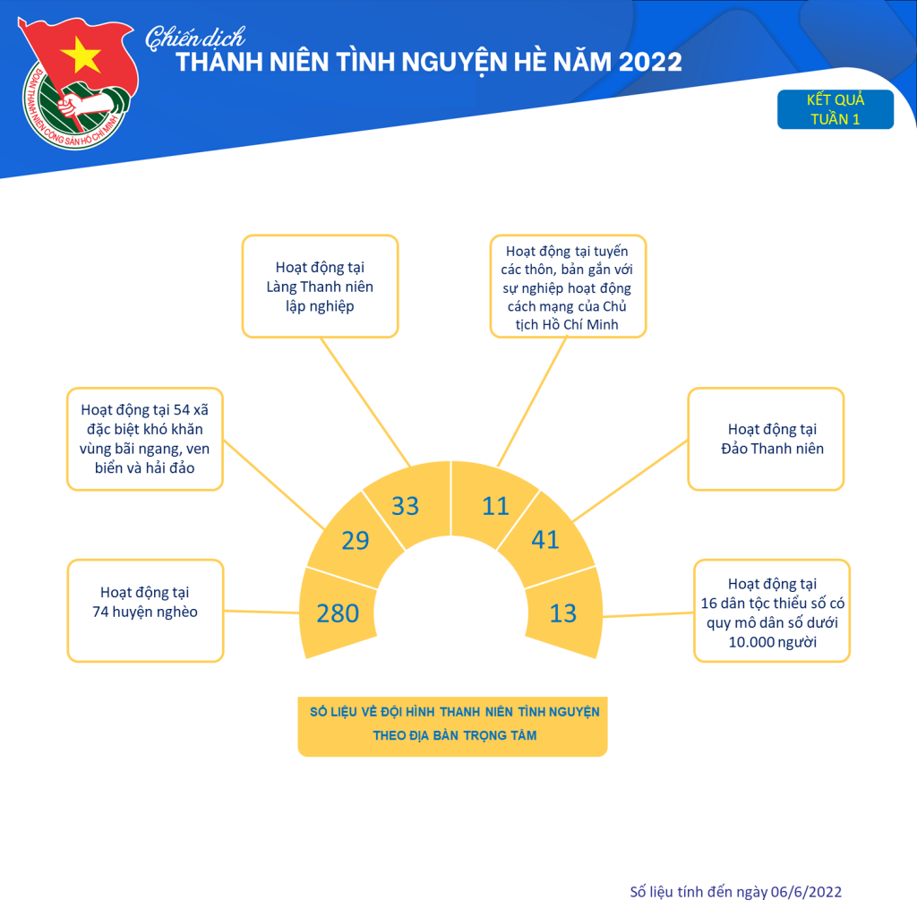 Hơn 4.000 công trình thanh niên các cấp được thực hiện trong tuần đầu