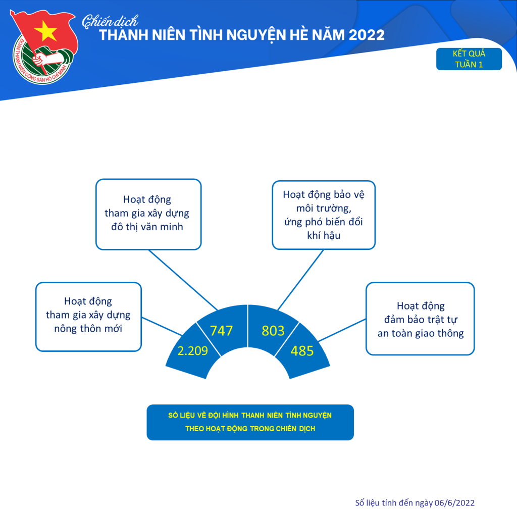 Hơn 4.000 công trình thanh niên các cấp được thực hiện trong tuần đầu