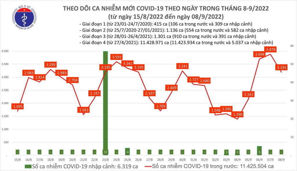 Biểu đồ số ca mắc COVID-19 ở nước ta thời gian qua