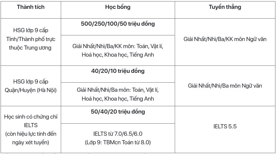 Thông báo tuyển sinh vào 10 của Trường Tiểu học, THCS &amp;amp; THPT Archimedes Đông Anh