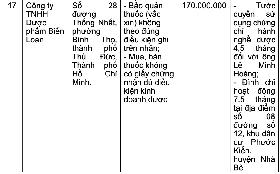 Ngành Y tế xử phạt hàng loạt công ty dược