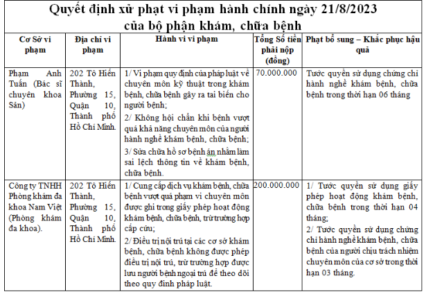 Thông tin xử phạt Phòng khám đa khoa Nam Việt và bác sĩ Phạm Tuấn Anh