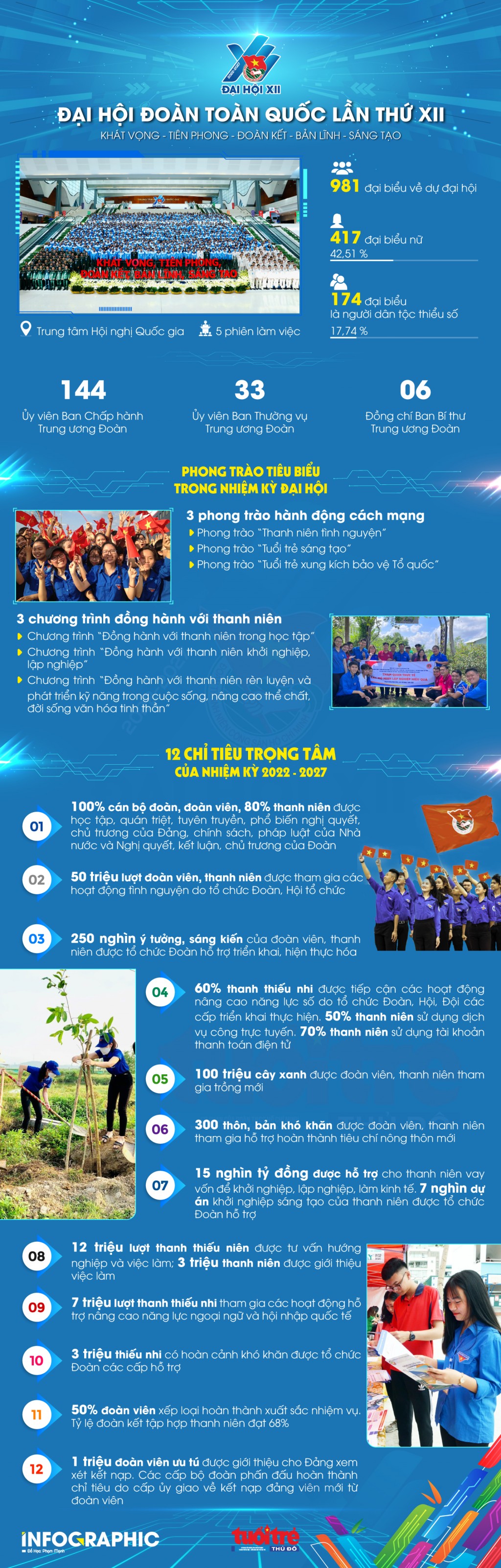 Toàn cảnh Đại hội đại biểu toàn quốc Đoàn TNCS Hồ Chí Minh khóa XII Toàn cảnh Đại hội đại biểu toàn quốc Đoàn TNCS Hồ Chí Minh khóa XII