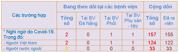 cap nhat cac truong hop nghi ngo do covid 19 tai tp da nang