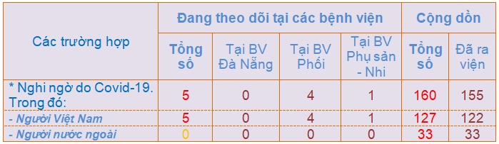 da nang ghi nhan them 3 truong hop nguoi viet nam nghi ngo mac covid 19