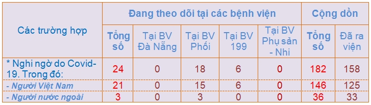 them 2 truong hop han quoc nghi ngo mac covid 19 tai tp da nang