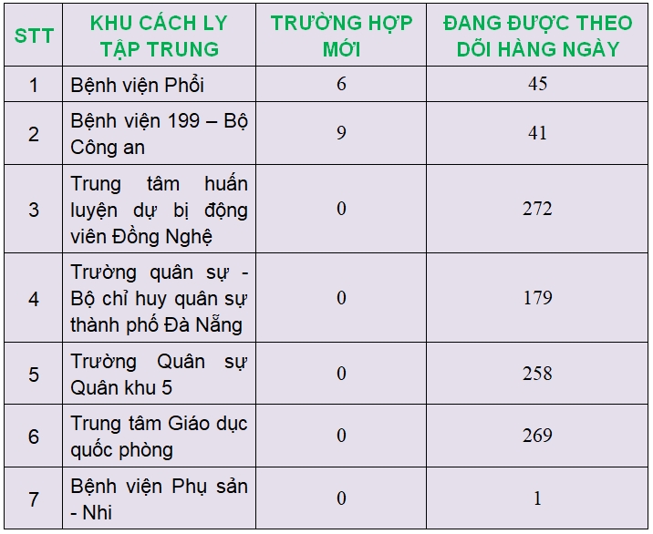 da nang 1065 truong hop dang duoc theo doi tai cac khu cach ly tap trung