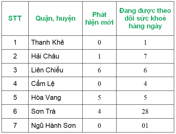 da nang 1065 truong hop dang duoc theo doi tai cac khu cach ly tap trung