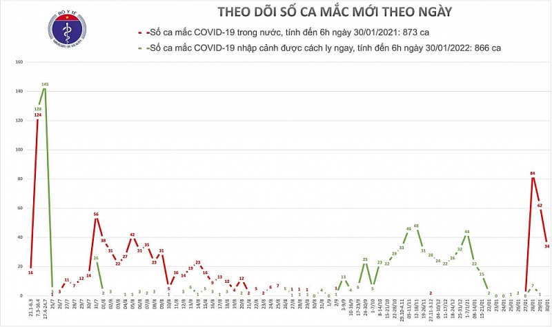 Covid-19 ngày 30/1: 32 ca mắc mới ở Hải Dương, 2 ca mắc mới ở Quảng Ninh