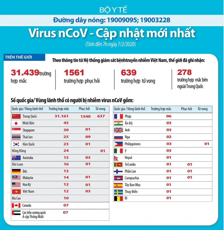 Số ca nhiễm virus corona đã vượt qua 31.000 người