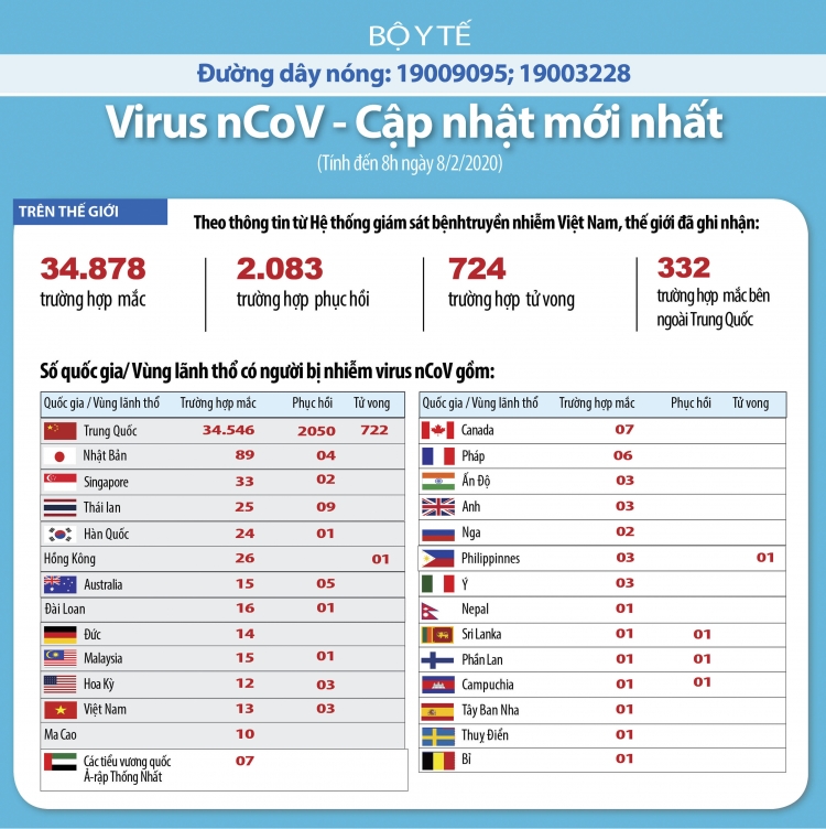 Gần 2.100 bệnh nhân đã hồi phục trên tổng số  34.878  ca mắc corona