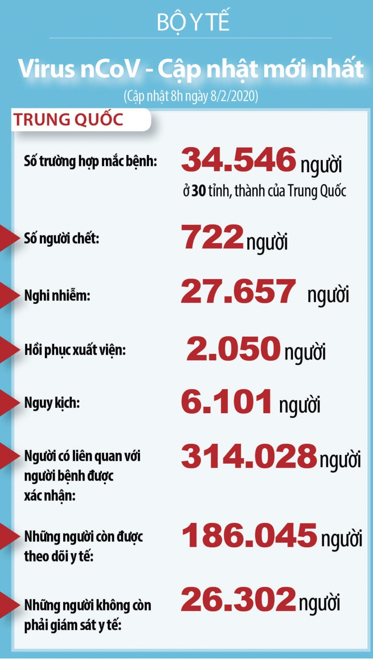 Gần 2.100 bệnh nhân đã hồi phục trên tổng số  34.878  ca mắc corona