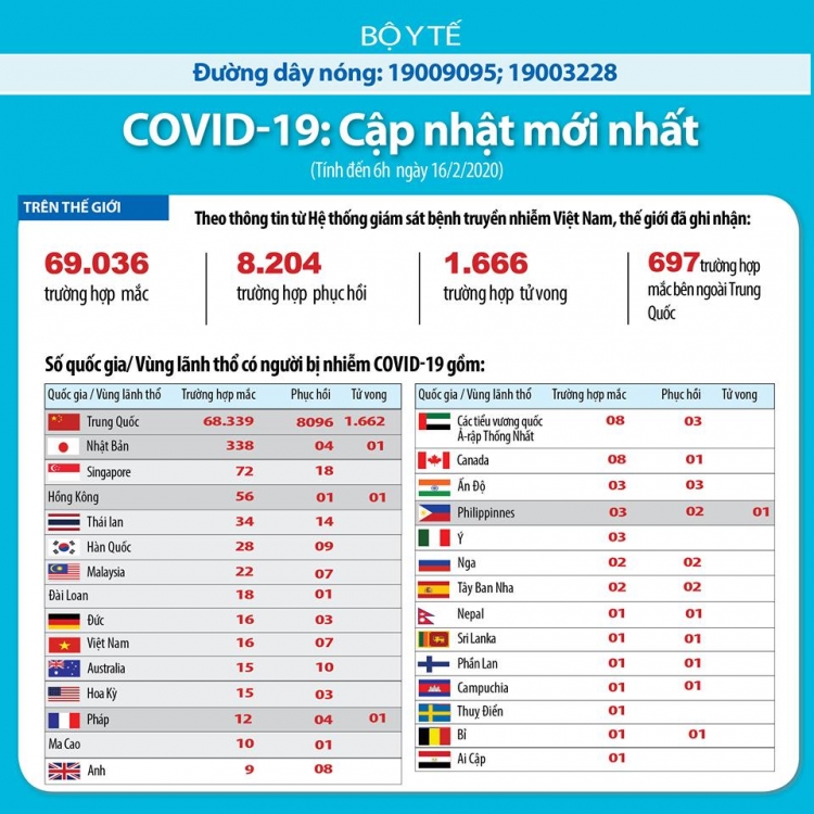 Gần 7 vạn người nhiễm covid-19, số người tử vong là 1.668 người