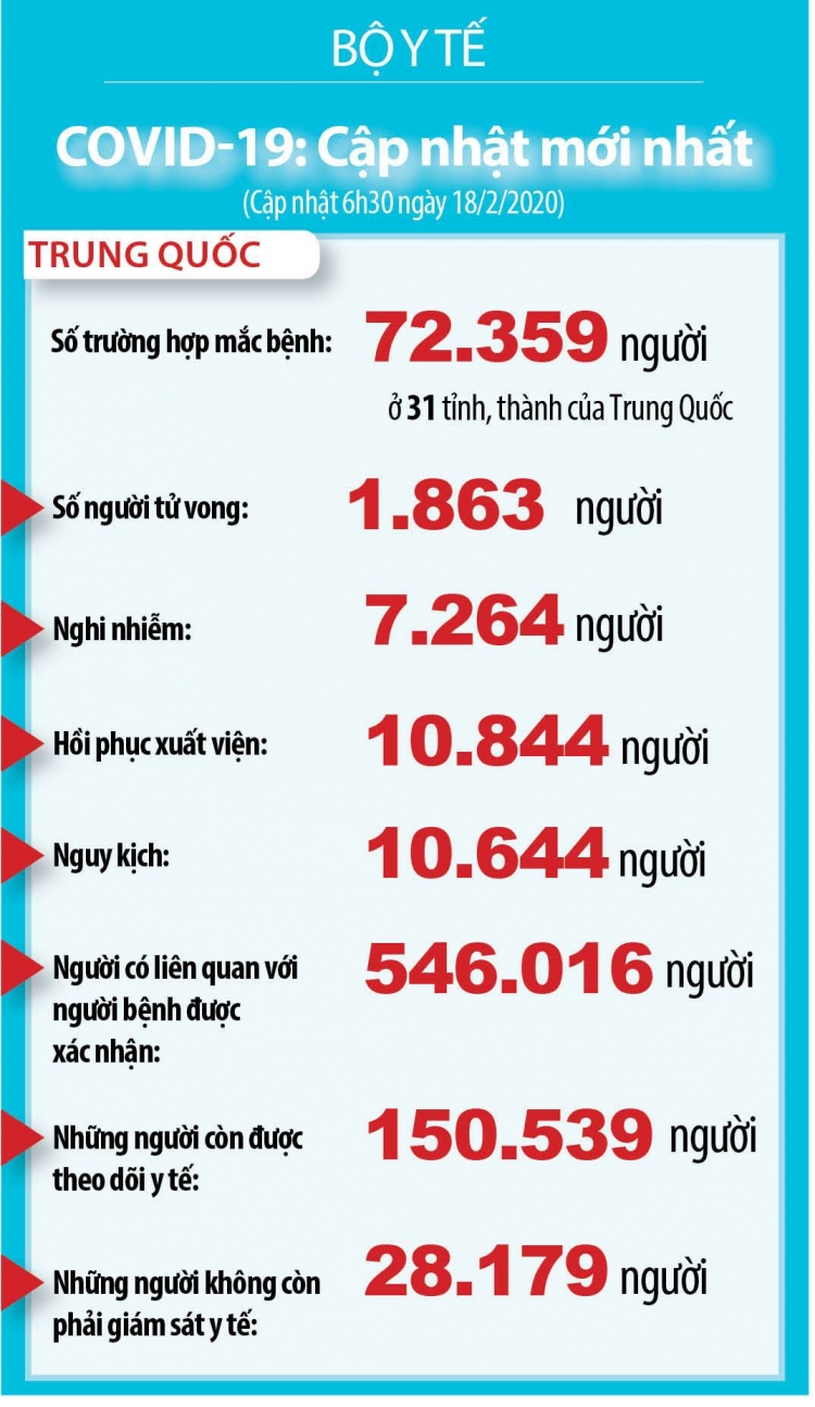 Cập nhật dịch covid-19: Số người tử vong liên tục giảm, số người bình phục tăng nhanh