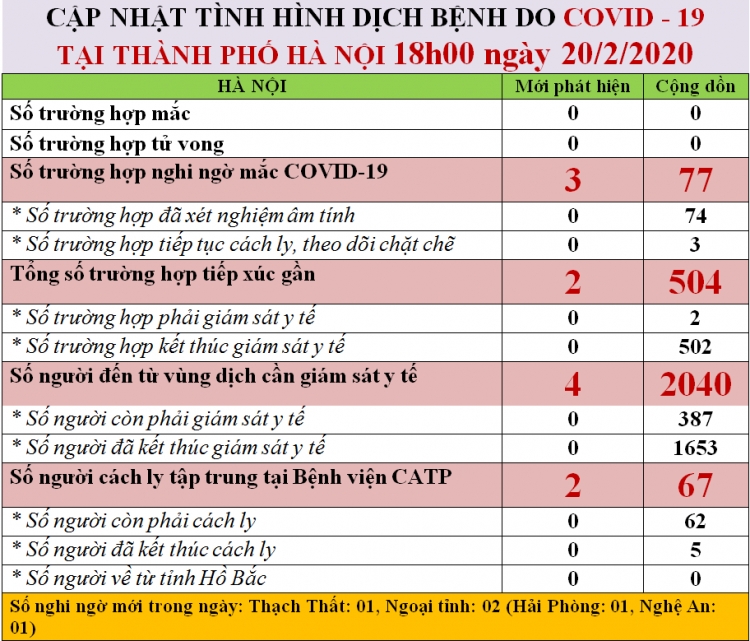 Hà Nội ghi nhận 3 trường hợp nghi ngờ nhiễm covid-19