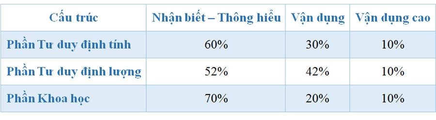 Đề thi đánh giá năng lực của Đại học Quốc gia Hà Nội năm 2021 có gì đặc biệt?