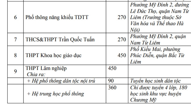 Chỉ tiêu tuyển sinh vào lớp 10 của 228 trường THPT trên địa bàn Hà Nội