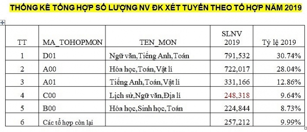 xuat hien thi sinh dang ky toi 50 nguyen vong xet tuyen