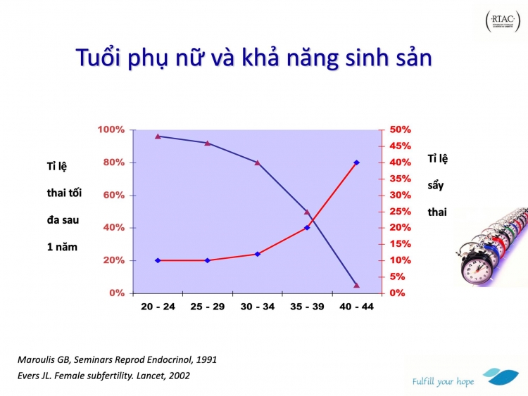 vi sao phu nu nen sinh con truoc tuoi 35