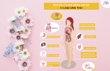 Béo phì có thể gây ra 13 loại ung thư