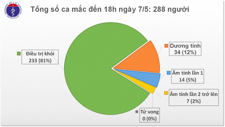 Covid-19 ngày 7/5: Thêm 17 ca mắc mới, đều cách ly ngay khi nhập cảnh