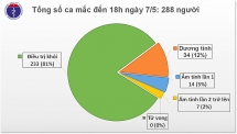 covid 19 ngay 75 them 17 ca mac moi deu cach ly ngay khi nhap canh