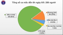Covid-19 ngày 8/5: Việt Nam chỉ còn 34 người dương tính với SARS-CoV-2