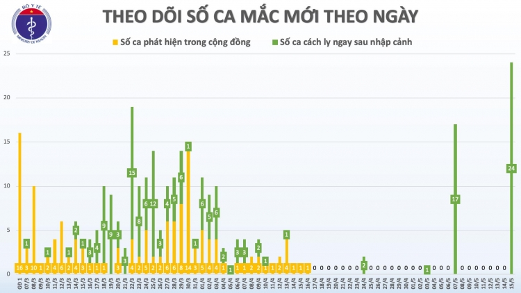Việt Nam ghi nhận 24 ca mắc Covid-19 mới, là người về từ Mátxcơva