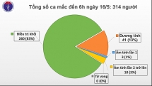 them mot ca mac covid 19 moi tu nga ve viet nam con 25 ca duong tinh