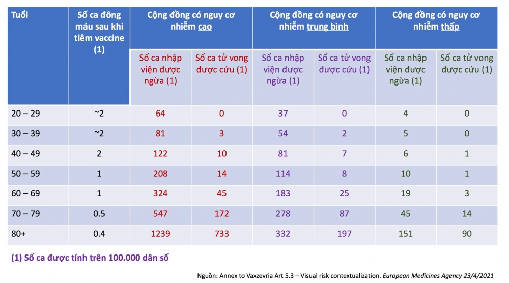 Tiêm vắc xin Covid-19: Lợi ích lớn gấp nhiều lần xác suất rủi ro