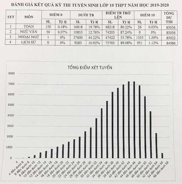 cong bo ket qua thi lop 10 o ha noi gan 45 bai ngoai ngu duoi trung binh