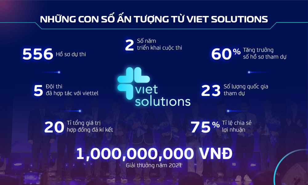 Viet Solutions 2021 tăng gấp 3 giá trị giải thưởng