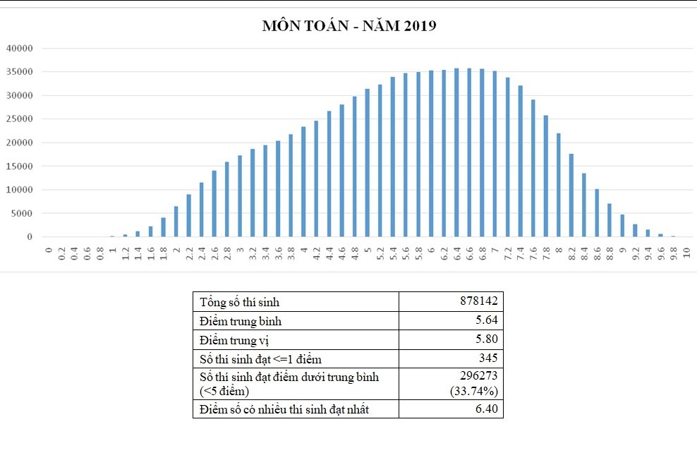 Công bố điểm thi THPT quốc gia 2019 của hơn 887 nghìn thí sinh